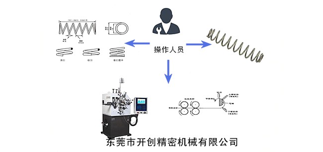 彈簧、彈簧機和操作人員三者之間的關系.jpg