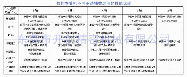 數控卷簧機的不同驅動軸數之間的性能比較.jpg