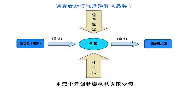 消費者如何選擇彈簧機品牌？.jpg